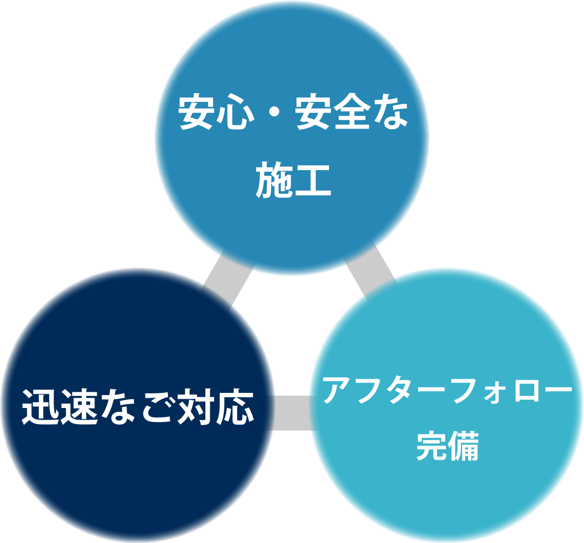 安心・安全な施工 迅速にご対応 アフターフォロー完備　